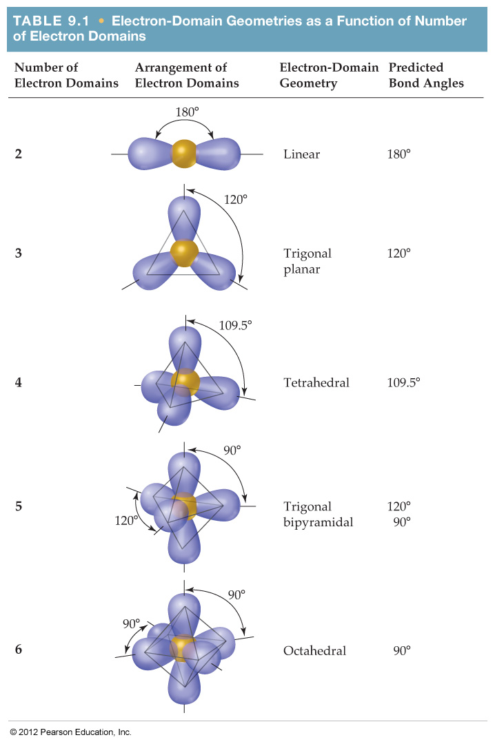 Table of Molecular Shapes 1