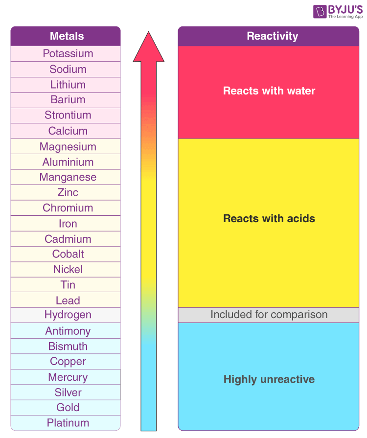 Element Replacement Activity Series