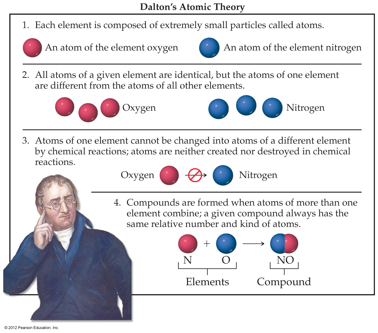 Dalton's Atomic Theory