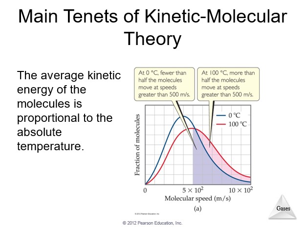 Kinetic Molecular Theory 6