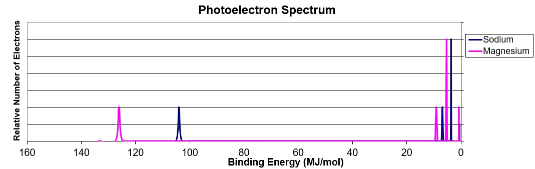 Photoelectron Spectroscopy