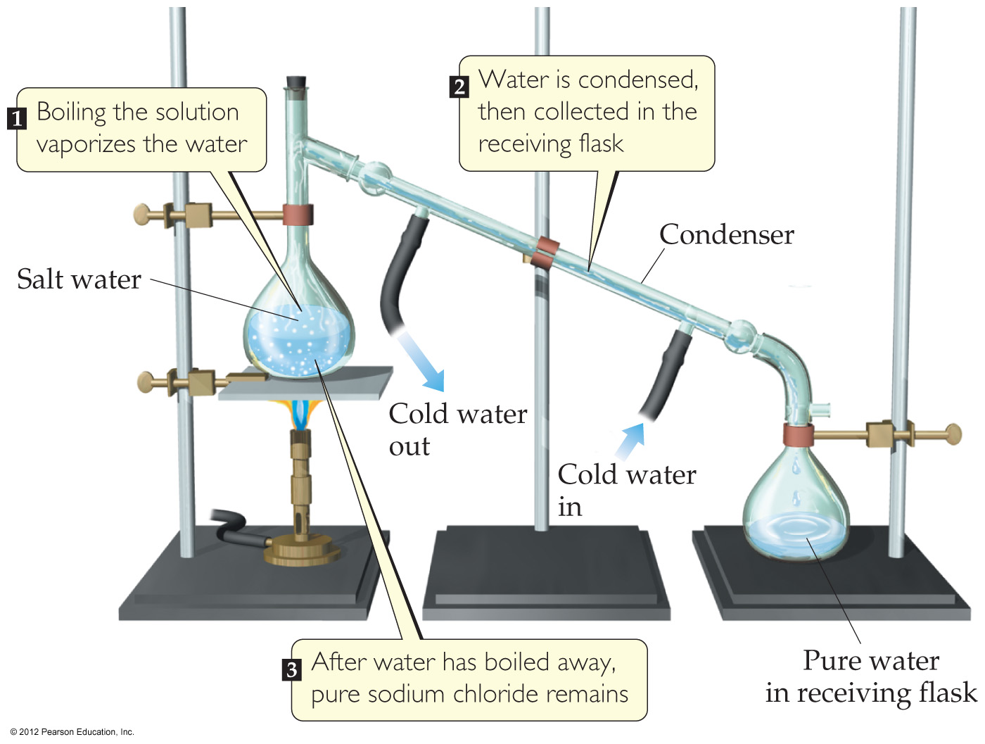 Distillation