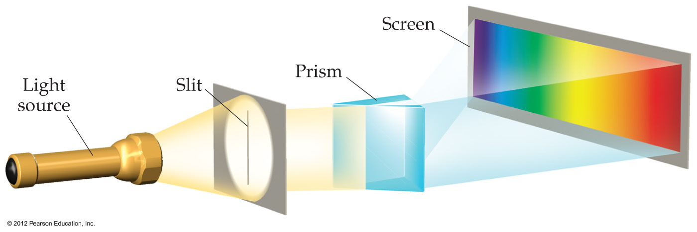 EM Spectrum