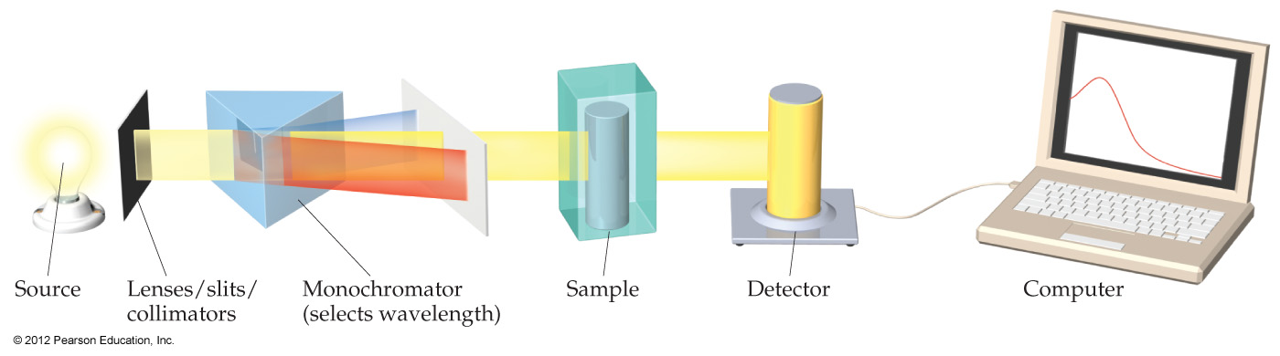 EM Spectrum