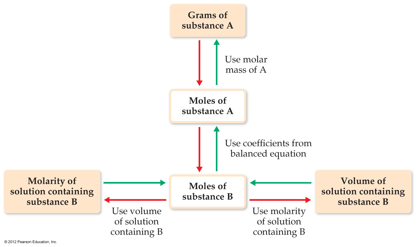 Stoichiometry