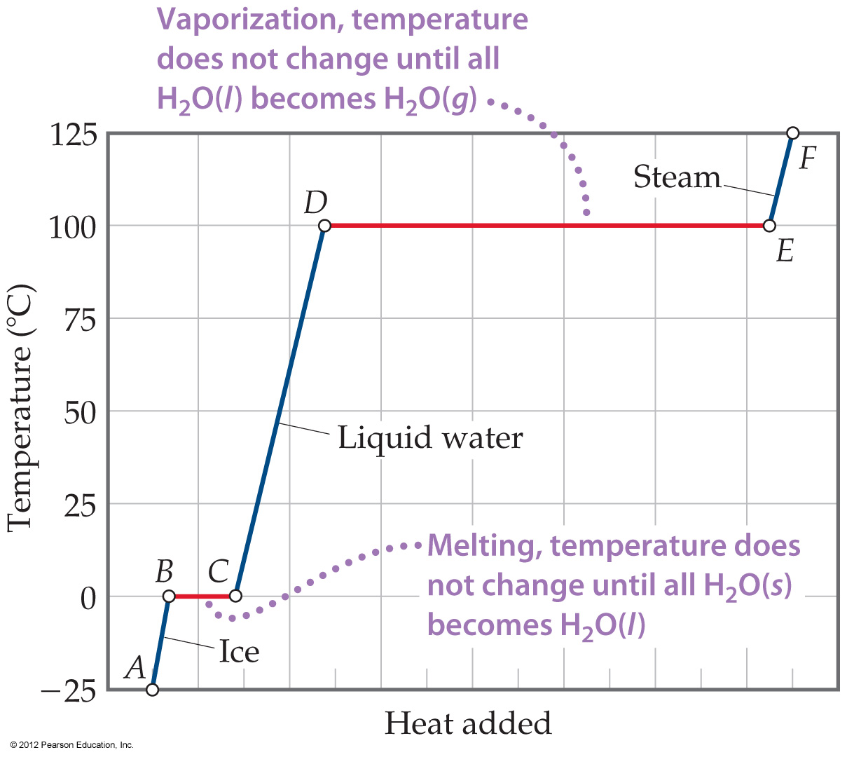 Calorimetry