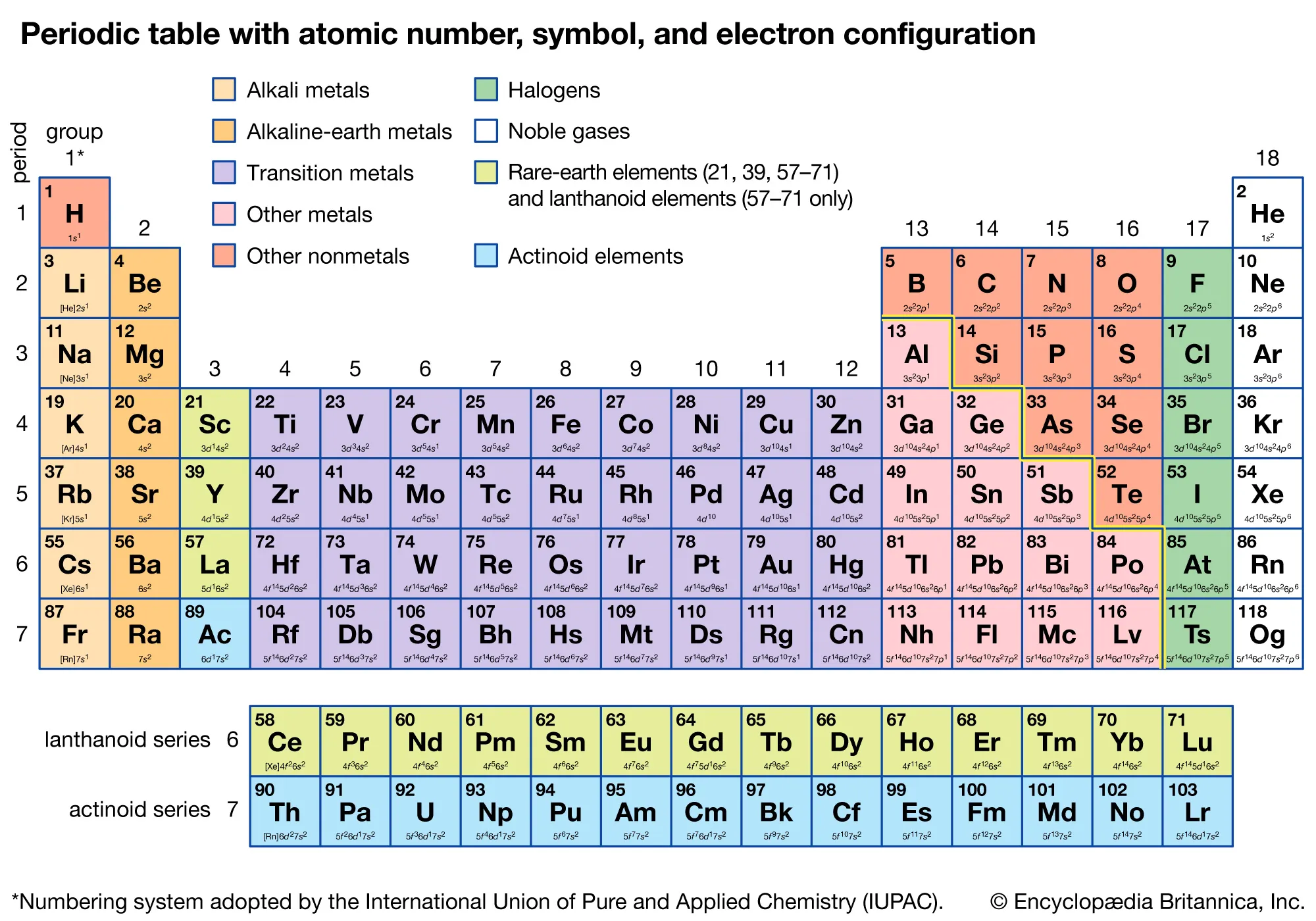 Periodic Table Electron Configurations